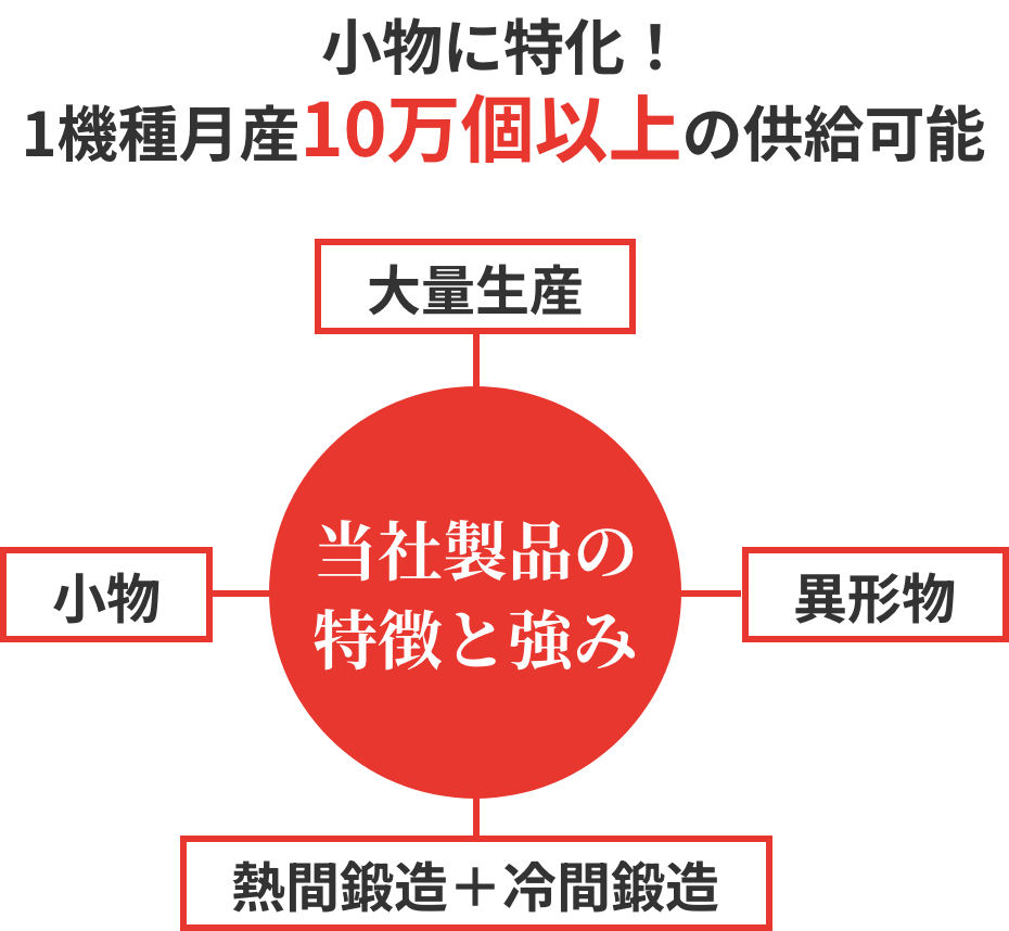小物に特化!1機種月産10万個以上の供給可能 当社製品の特徴と強み 大量生産 異形物 熱間鍛造+冷間鍛造 小物
