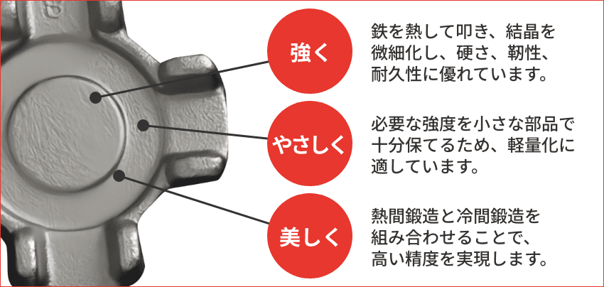 強く:鉄を熱して叩き、結晶を微細化し、硬さ、靭性、耐久性に優れています。 やさしく:必要な強度を小さな部品で十分保てるため、軽量化に適しています。 美しく:熱間鍛造と冷間鍛造を組み合わせることで、高い精度を実現します。